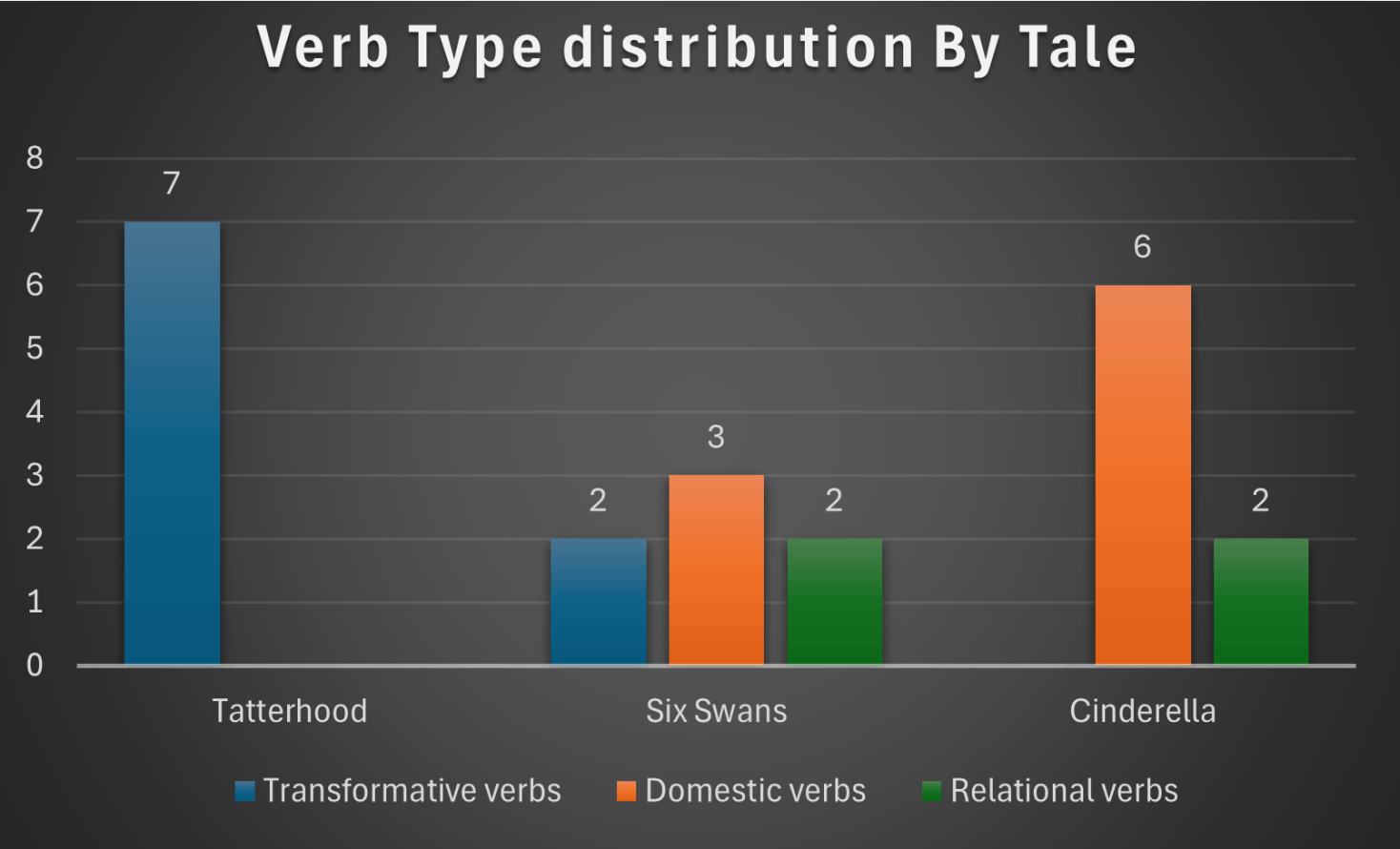 Verb Type Distribution by Tale by Excel