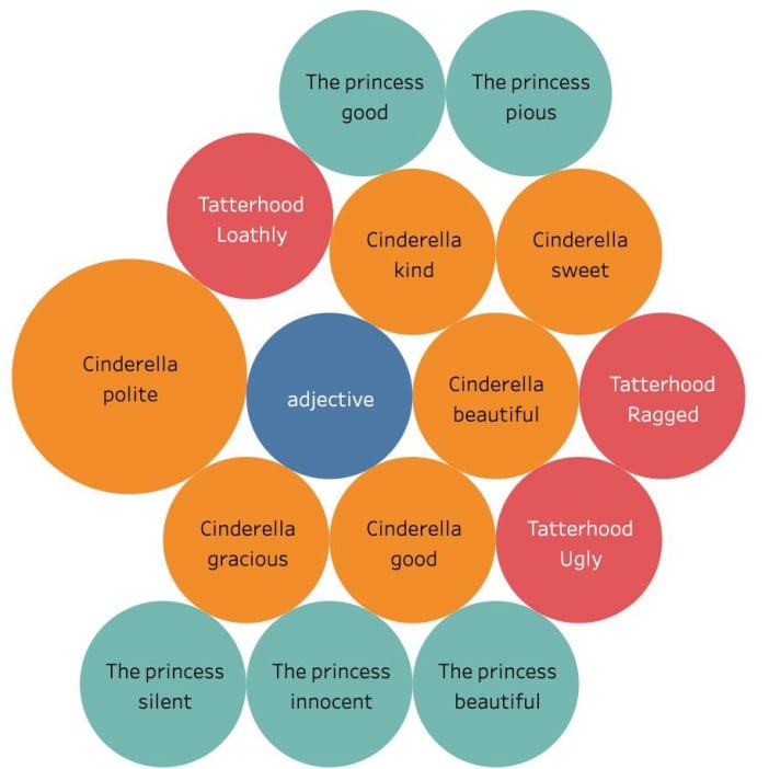 Adjective Distribution by Tableau